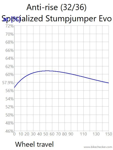 Specialized Stumperjumper Evo 2019 vs 2021 suspension design