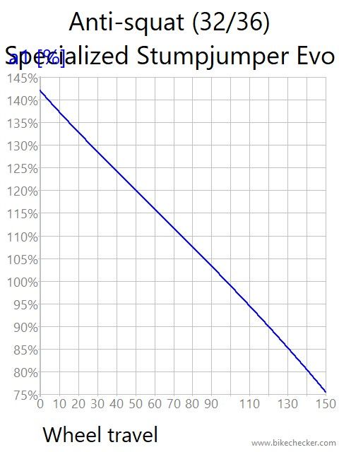 Specialized Stumperjumper Evo 2019 vs 2021 suspension design