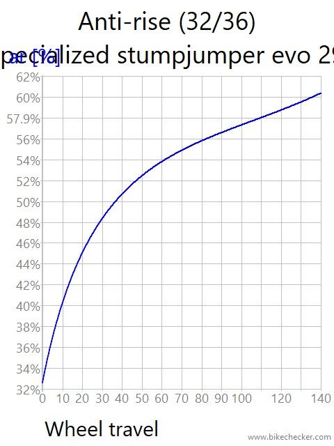 Specialized Stumperjumper Evo 2019 vs 2021 suspension design