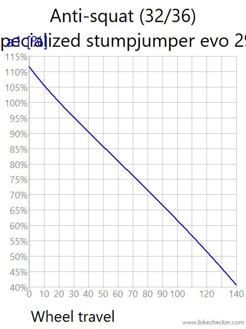 Specialized Stumperjumper Evo 2019 vs 2021 suspension design